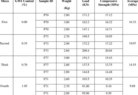 cube compression test|7 days cube test report.